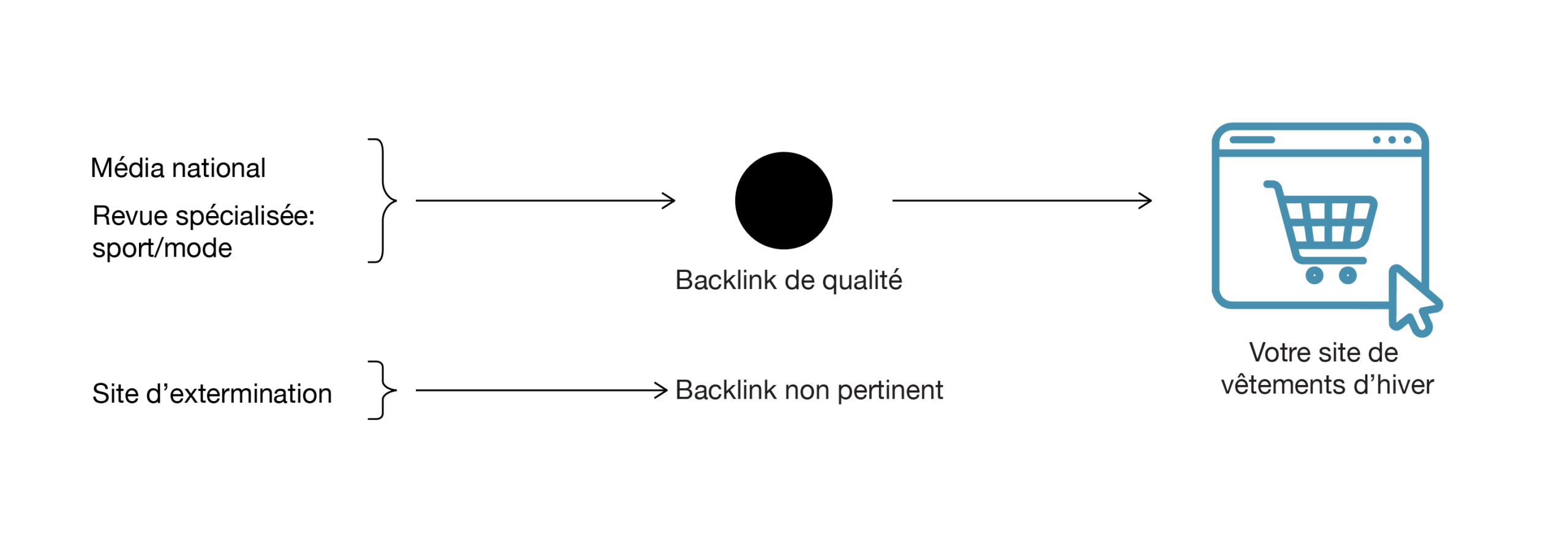 Un bon backlink requiert de la pertinence