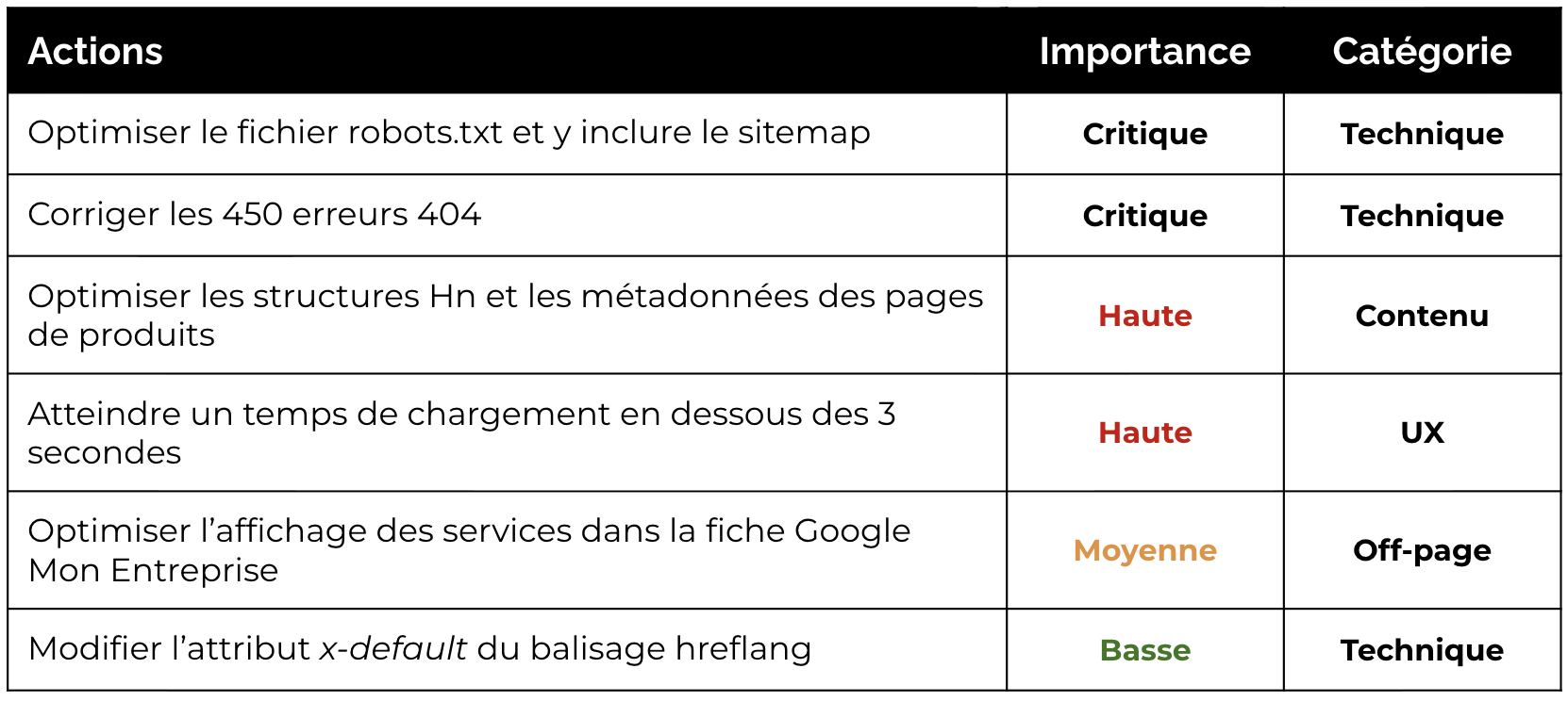 Extrait d’un rapport d’audit SEO