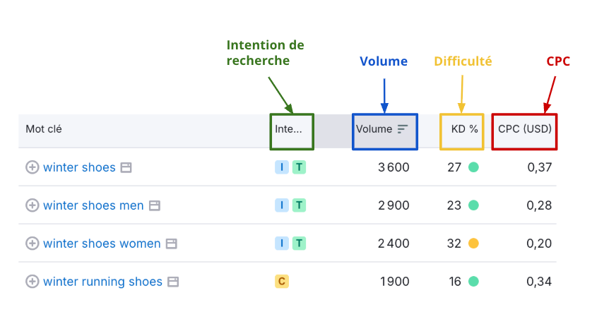 Aperçu de la recherche de mots-clés dans SEMRush.