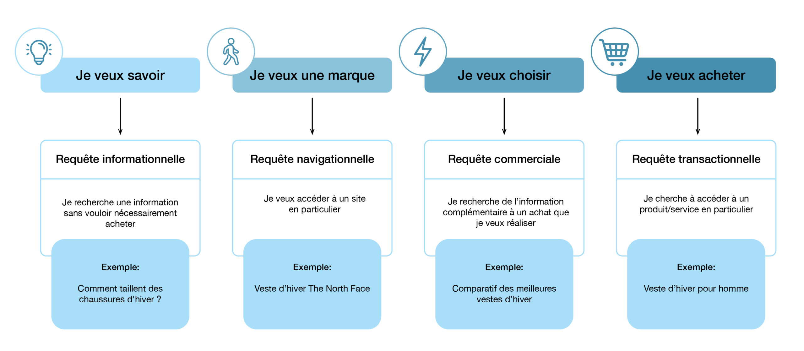 Les intentions de recherche en SEO