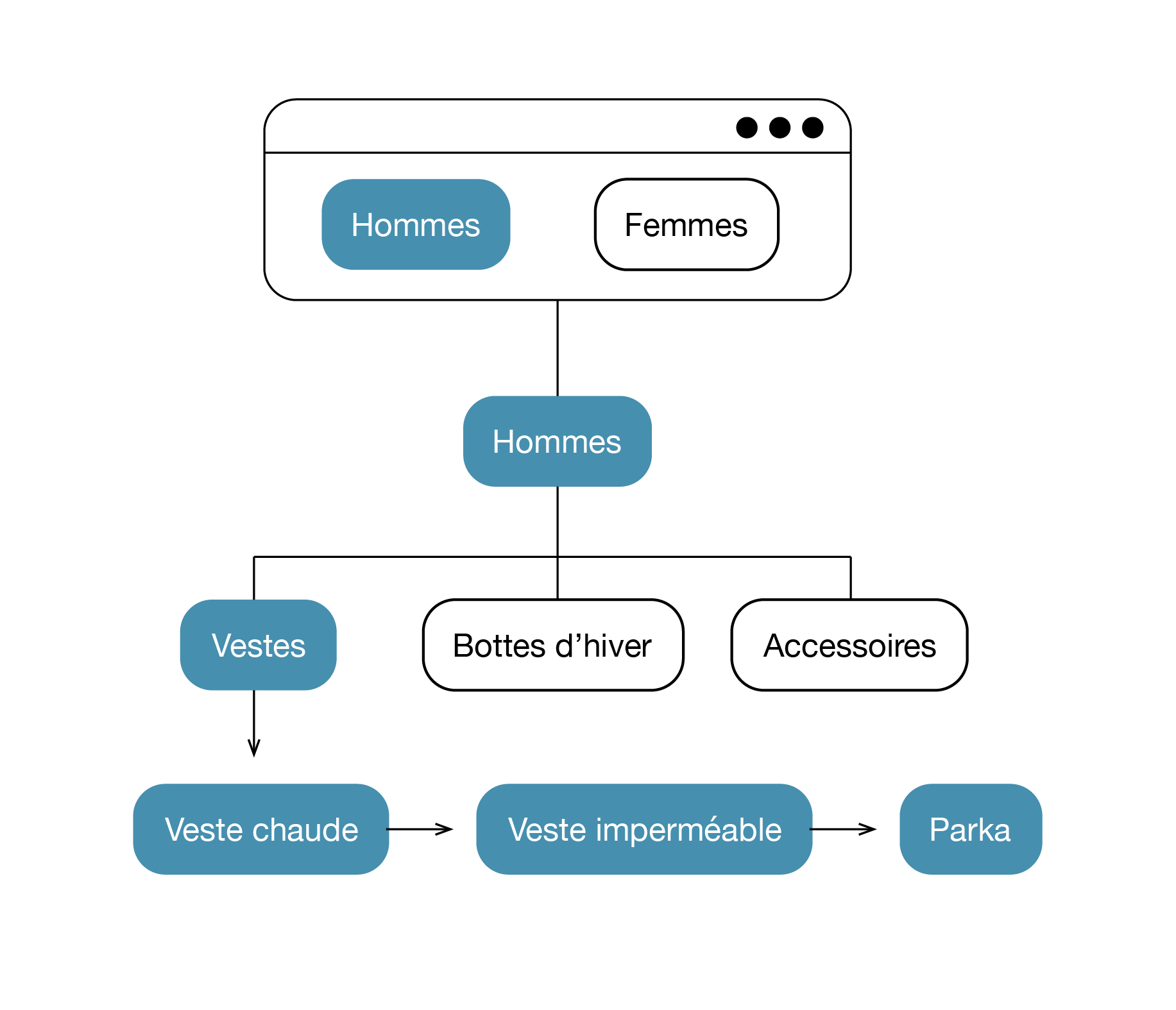 L'importance du menu en SEO
