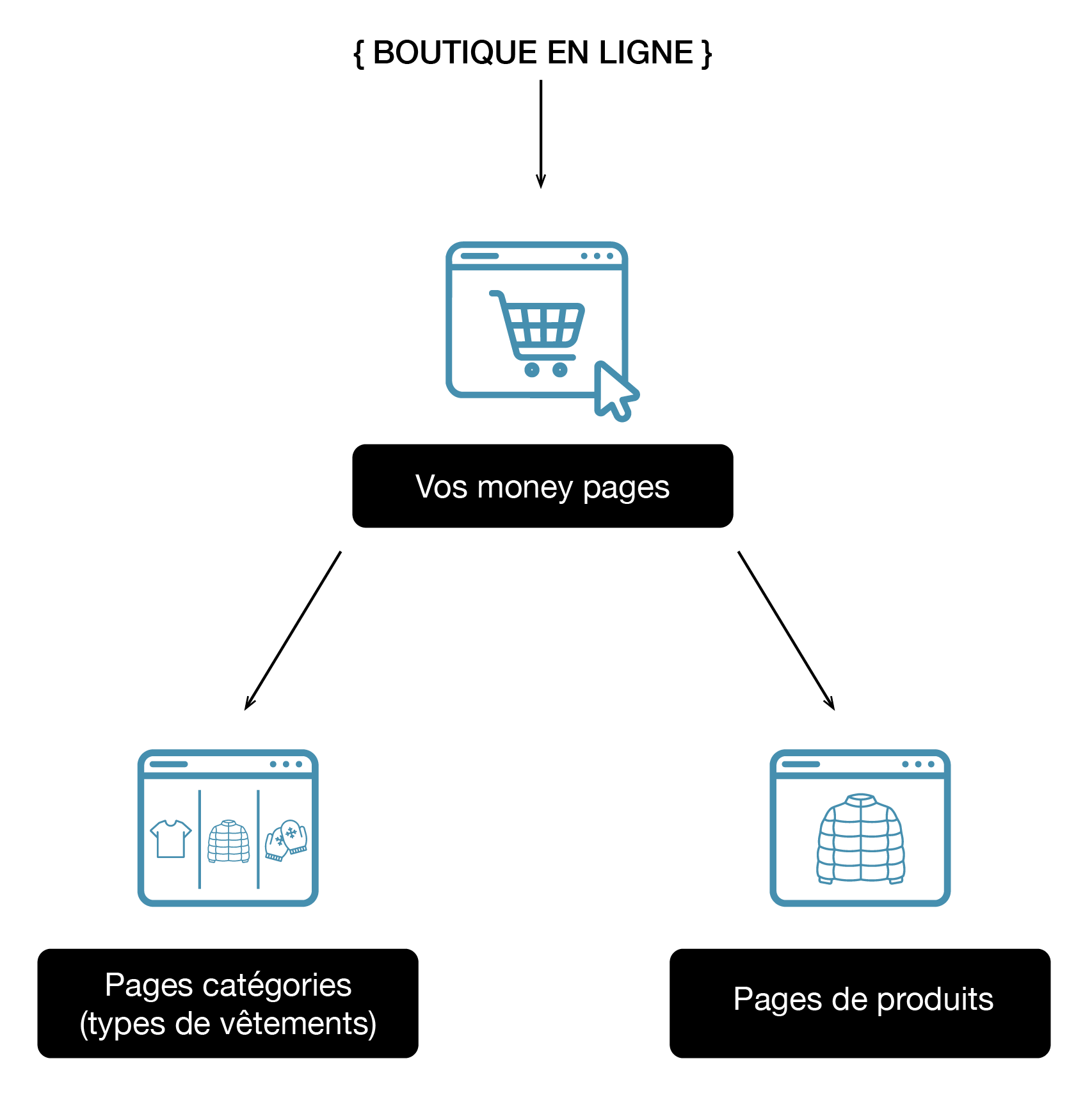 Les money pages en SEO