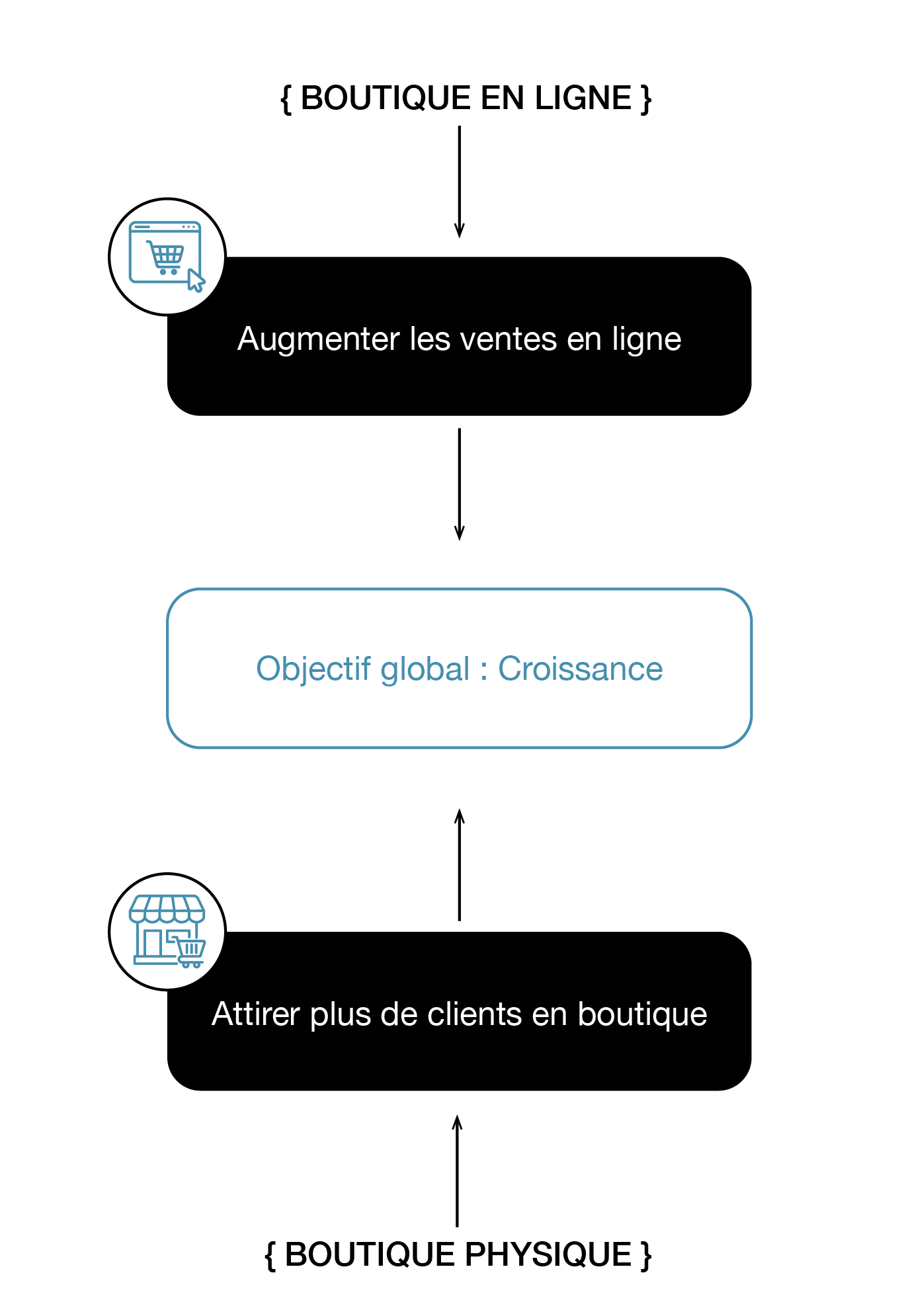 Objectifs d'une stratégie SEO